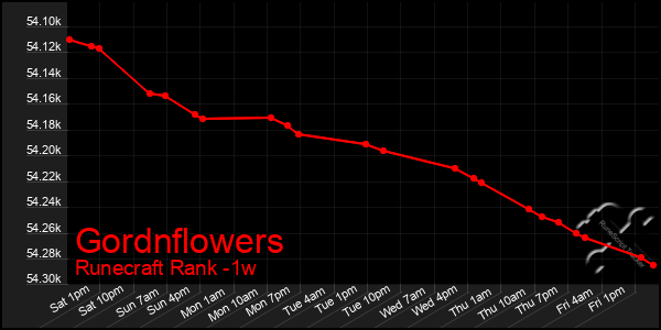 Last 7 Days Graph of Gordnflowers