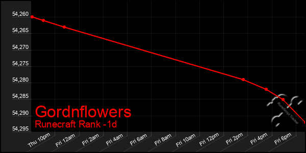 Last 24 Hours Graph of Gordnflowers