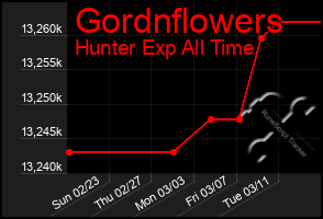 Total Graph of Gordnflowers