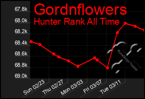 Total Graph of Gordnflowers