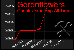 Total Graph of Gordnflowers