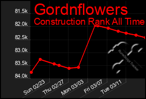 Total Graph of Gordnflowers