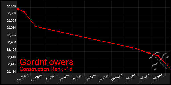 Last 24 Hours Graph of Gordnflowers