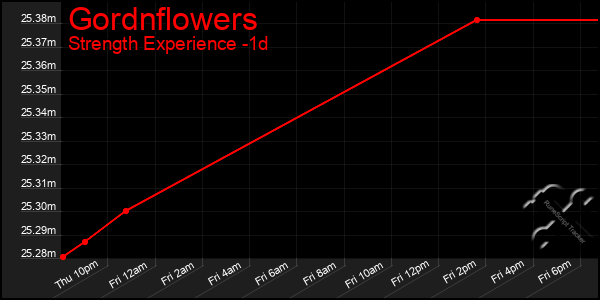 Last 24 Hours Graph of Gordnflowers