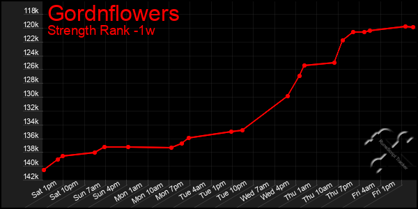 Last 7 Days Graph of Gordnflowers