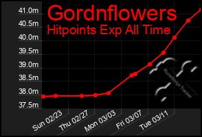 Total Graph of Gordnflowers