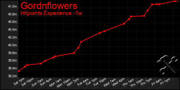 Last 7 Days Graph of Gordnflowers