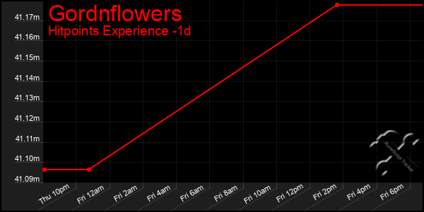 Last 24 Hours Graph of Gordnflowers