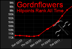 Total Graph of Gordnflowers