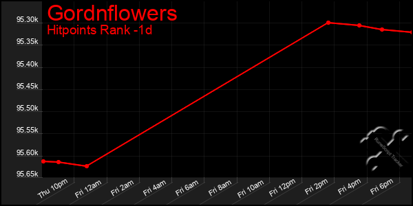 Last 24 Hours Graph of Gordnflowers