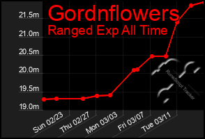 Total Graph of Gordnflowers