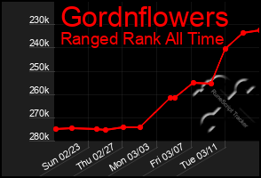 Total Graph of Gordnflowers