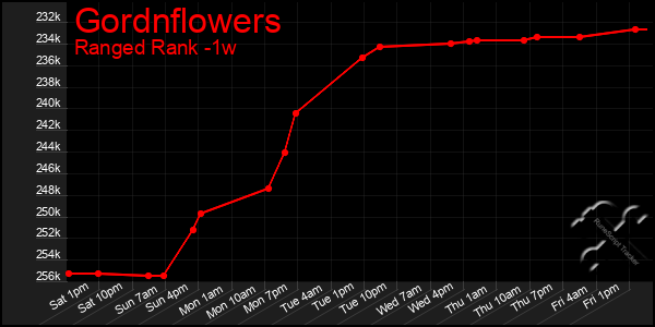 Last 7 Days Graph of Gordnflowers