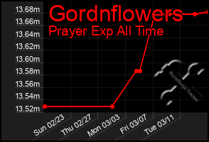 Total Graph of Gordnflowers