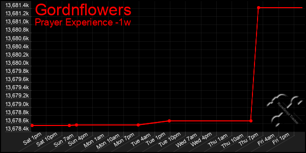 Last 7 Days Graph of Gordnflowers