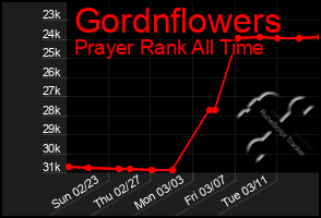 Total Graph of Gordnflowers