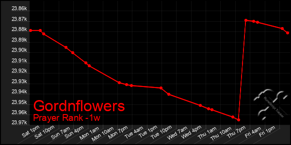 Last 7 Days Graph of Gordnflowers