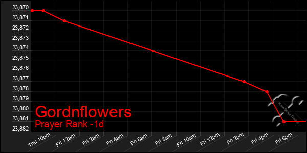 Last 24 Hours Graph of Gordnflowers