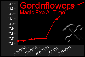 Total Graph of Gordnflowers