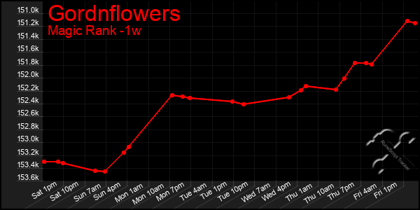 Last 7 Days Graph of Gordnflowers