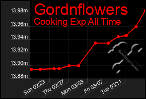 Total Graph of Gordnflowers