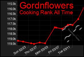 Total Graph of Gordnflowers