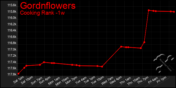 Last 7 Days Graph of Gordnflowers