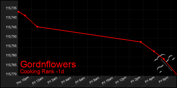 Last 24 Hours Graph of Gordnflowers