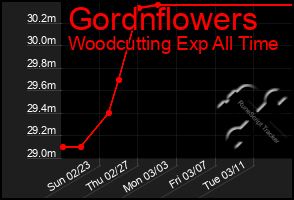 Total Graph of Gordnflowers