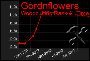 Total Graph of Gordnflowers