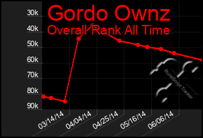 Total Graph of Gordo Ownz