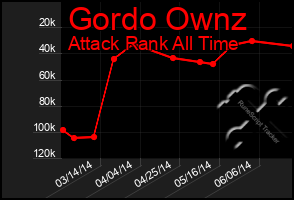 Total Graph of Gordo Ownz