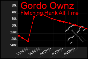 Total Graph of Gordo Ownz