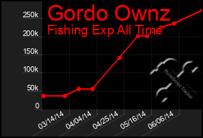 Total Graph of Gordo Ownz