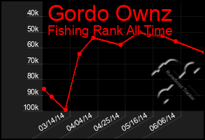 Total Graph of Gordo Ownz