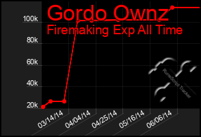 Total Graph of Gordo Ownz