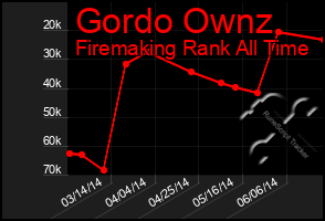 Total Graph of Gordo Ownz
