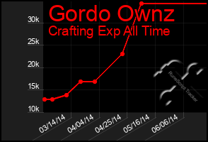 Total Graph of Gordo Ownz