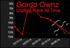 Total Graph of Gordo Ownz
