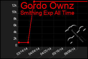 Total Graph of Gordo Ownz