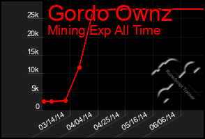 Total Graph of Gordo Ownz