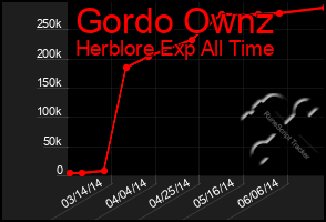 Total Graph of Gordo Ownz