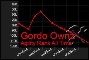 Total Graph of Gordo Ownz