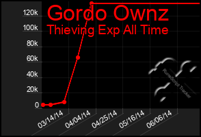 Total Graph of Gordo Ownz