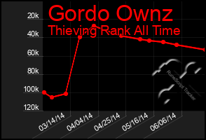 Total Graph of Gordo Ownz