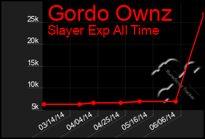 Total Graph of Gordo Ownz