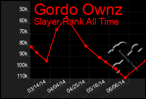 Total Graph of Gordo Ownz