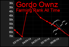 Total Graph of Gordo Ownz