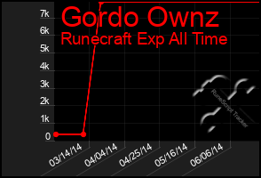 Total Graph of Gordo Ownz