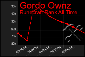 Total Graph of Gordo Ownz